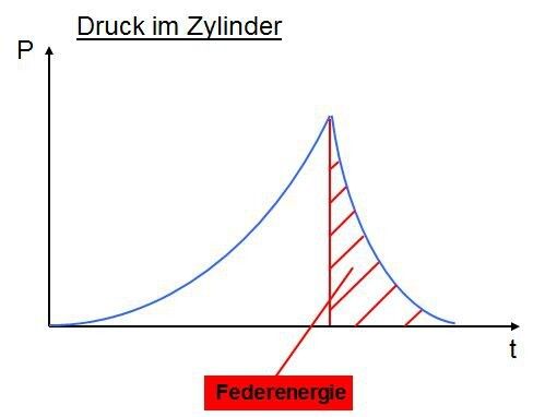 Wird Hydrauliköl einem hohem Druck ausgesetzt, speichert es Energie wie eine Feder. Bei Dekompression wird diese Energie bei ventilgesteuerten Pressen in nutzlose Wärme umgewandelt. (Bild: Lasco)
