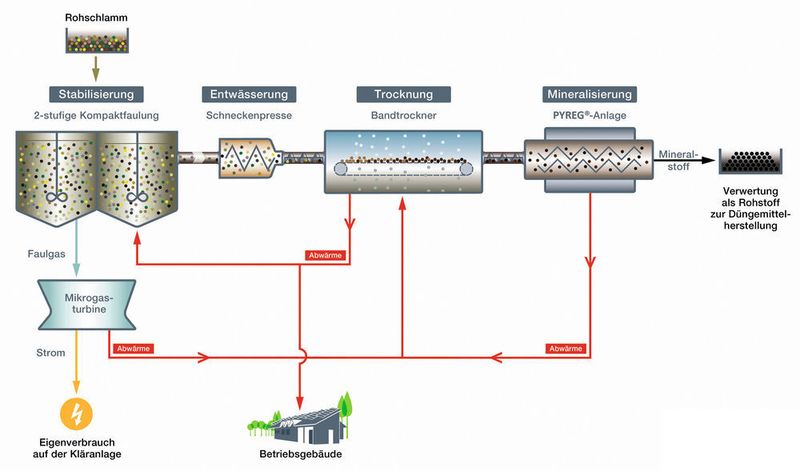 Faulgasnutzung und Phosphor-Recycling: Die Kläranlage Linz-Unkel (Ausbaugröße: rund 30.000 EW) wurde auf modernste Entsorgungstechnik umgestellt. Seit September 2015 ist auch eine Pyreg-Anlage zur Klärschlammverwertung inklusive Phosphor-Recycling in Betrieb. (Ingenieurgesellschaft Dr. Siekmann + Partner)