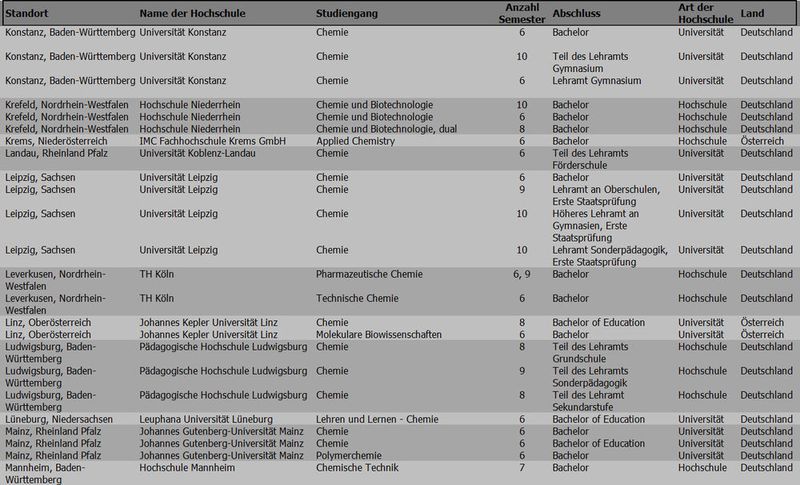 Diese Hochschulen mit chemiebezogenem Studieninhalt im deutschsprachigen Raum gibt es. (PROCESS/Semik)