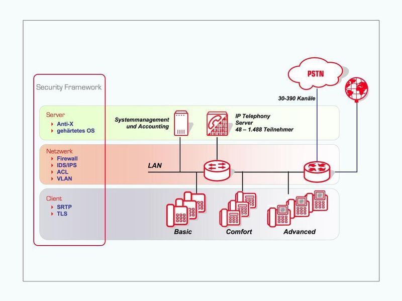 Auf einen Blick: Die Lösungsarchitektur von Damovos „Managed Secure IP-Telefonie“. (Archiv: Vogel Business Media)