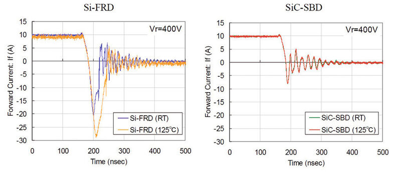 Bild 2: Die Grafiken vergleichen das Sperrverzögerungsverhalten von Si-FRDs und SiC-SBDs abhängig von der Temperatur. (Bild: ROHM)