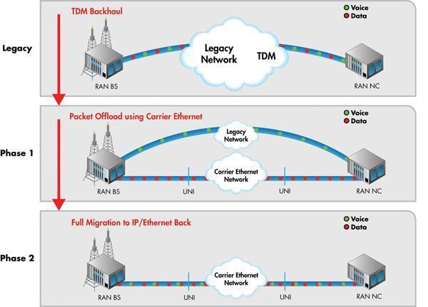Abbildung 3: Die Phasen der Mobile Backhaul Migration sehen zuerst eine Verlagerung des Daten-Traffics auf das Ethernet vor; später folgt dann auch der Sprach-Traffic. (Archiv: Vogel Business Media)
