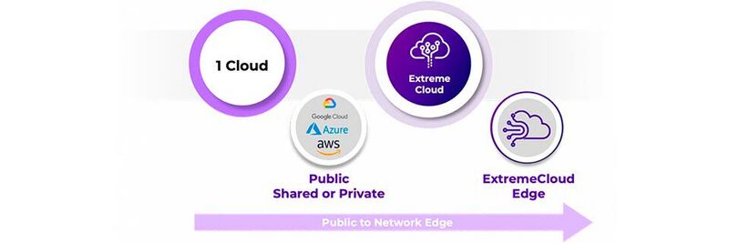 ExtremeCloud Edge ist eine Lösung für Public-, Private- und Edge-Cloud-Implementierungen.