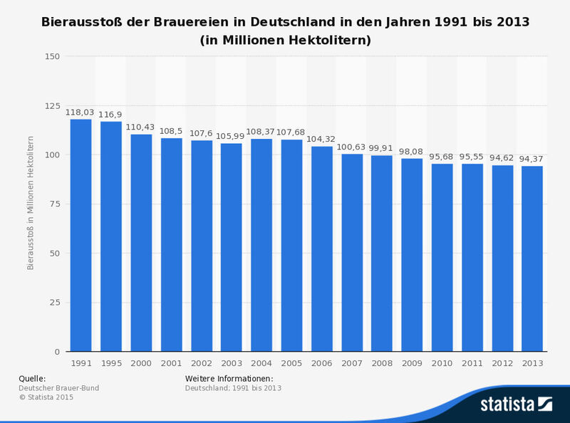 Bierausstoß der Brauereien in Deutschland in den Jahren 1991 bis 2013 (in Millionen Hektolitern). (Deutscher Brauer-Bund/Statista)