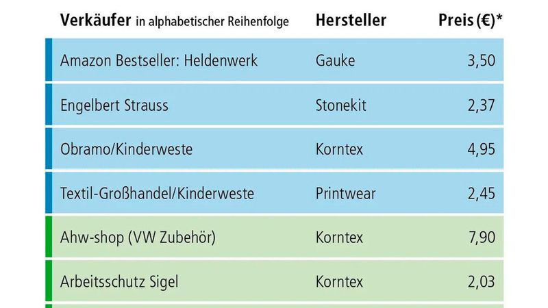 So haben die getesteten Warnwesten abgeschnitten: hervorragend (blau), gut (grün) und ungenügend (rot). (Bild: ACE)