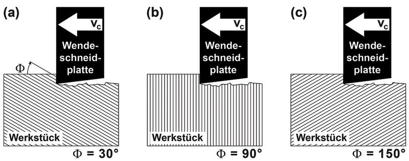 Bild 4: Aufbau der Validierungsversuche: Die Schnittrichtung relativ zur Faserorientierung (Winkel ?) wird variiert, um das Verschleissverhalten von laserbearbeiteten und geschliffenen Wendeschneidplatten unter unterschiedlichen Bedingungen zu untersuchen. (Bild: ETH Zürich)