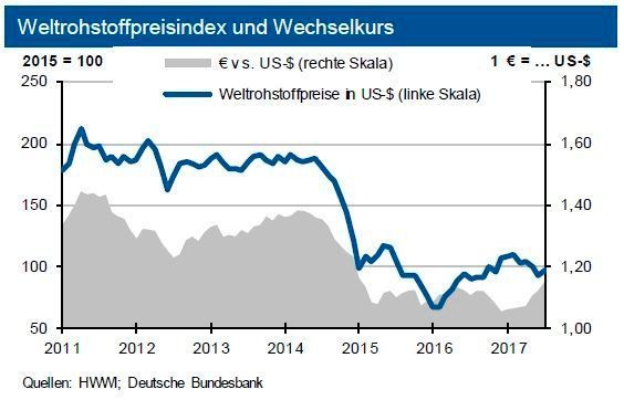 Weltrohstoffpreisindex und Wechselkurs August 2017 (siehe Grafik)