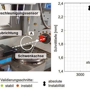 Bild 3: Am Beispiel der dargestellten Vertikalfräsmaschine konnte gezeigt werden, dass Stabilitätsgrenzen mithilfe des entwickelten Ansatzes effizient und präzise ermittelt werden können.(Bild:  WZL der RWTH Aachen)