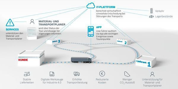 Stabile Lieferketten dank digitaler Helfer. Forschungsergebnisse von „ProveIT“: IT-Plattform, App für Lkw-Fahrer und Services für Disponenten. (Bosch)