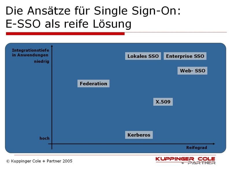 Reifegrade und Implementierungsaufwände für Single Sign-On-Lösungen. (Archiv: Vogel Business Media)