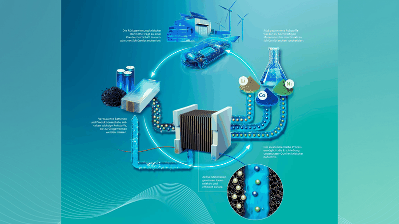 Spezielle Elektroden, die Forschende am Fraunhofer IFAM entwickeln, entfernen wertvolle Rohstoffe wie Lithium und Kobalt beim Recyceln von Batterien aus dem Prozesswasser.(Bild:  Fraunhofer IFAM)