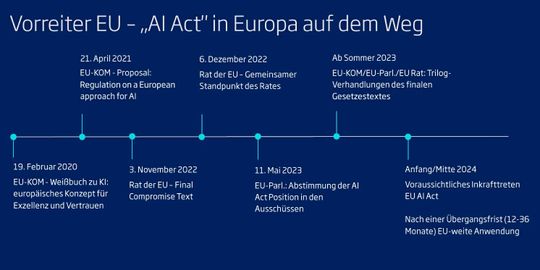 (Fahrplan zu einem AI Act der EU. (Bild: TÜV-Verband))