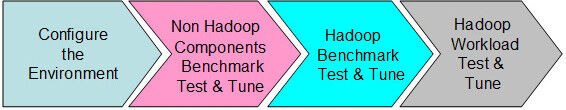 Typische Tuning-Schritte für einen Hadoop-Cluster (Bild: M. Matzer)