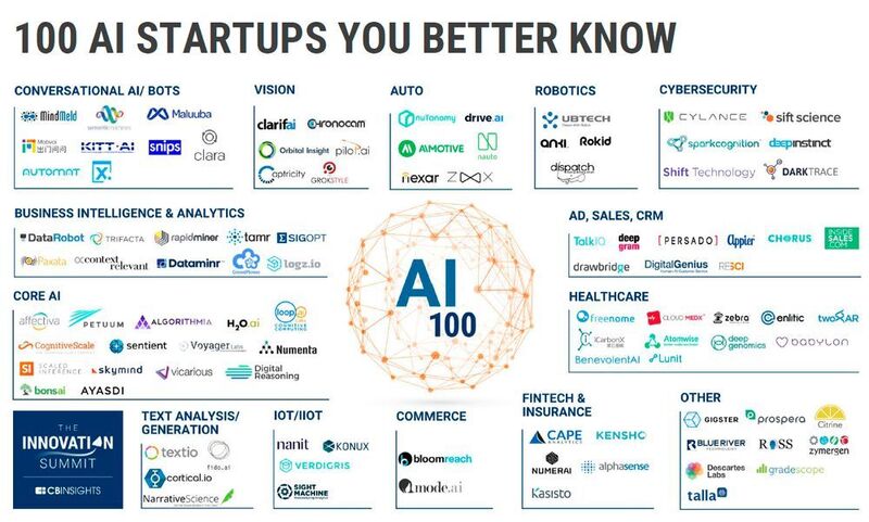 Bild 3: Top 100 KI-Startups nach Branche. (CB Insights Report, Feb. 2017, The State of AI 2017)