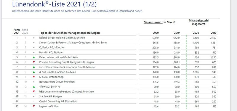 Ein Ranking ausschließlich nach Beratungsumsätzen in Deutschland lässt sich bei der internationalen Anbieterkategorie nicht sinnvoll und ausreichend detailliert abbilden. Aus diesem Grund werden im klassischen Lünendonk-Ranking der Managementberatungen in Deutschland nur Unternehmen berücksichtigt, die ihre Gründungshistorie und Kapitalmehrheit in Deutschland haben. (Lünendonk)