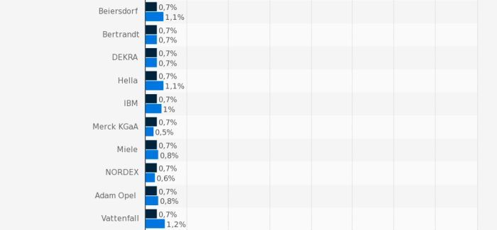 Platz 81-90 des Rankings der beliebtesten Arbeitsgeber für Ingenieure in Deutschland. (Bild: trendence Institut/Statista)