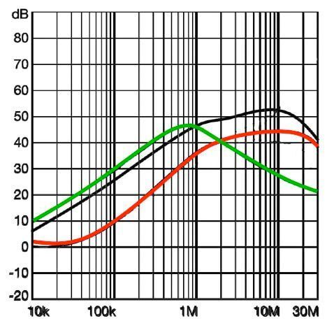 Vergleich der Dämpfung auf einem Gleich­taktsignal (Standard = schwarz; B-Type = rot; EB-Type = grün) (Schaffner)