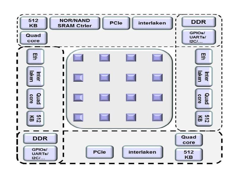 MPPA-256 I/Os: DDR3-Schnittstellen, PCIe Gen3, 1/10/40Gig Ethernet, SPI/I2C/UART, Flash-Controller, GPIOs und Interlaken (Kalray)