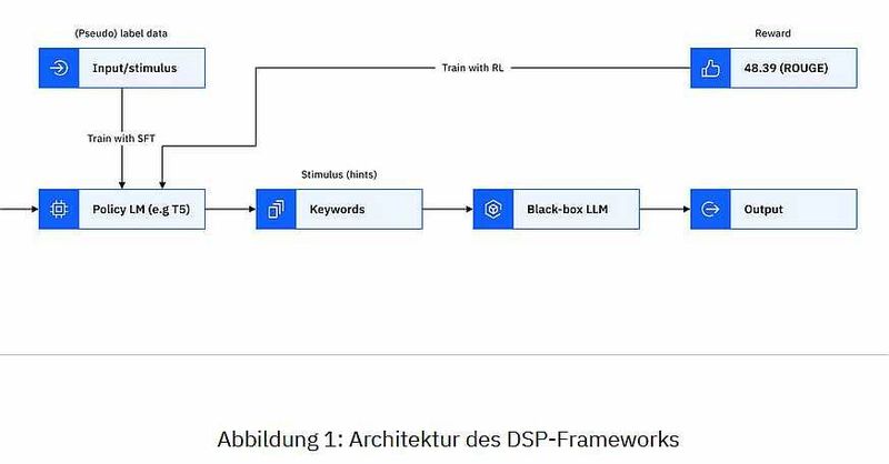 Die Architektur eines Frameworks für Directive Stimulus Prompting (DSP) (Bild: IBM)