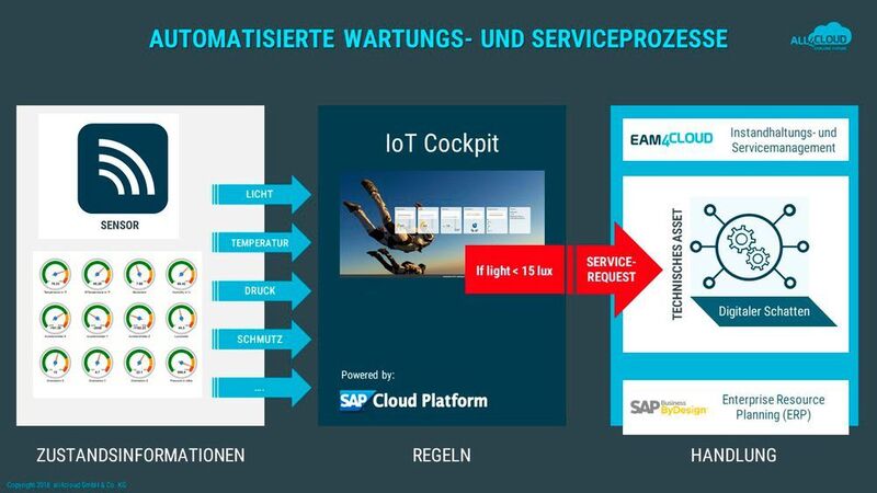 All4cloud zeigt ein IoT-Szenario für die zustandsorientierte Instandhaltung. Auf Basis der Cloud-ERP-Lösung SAP Business By Design und dem dafür spezialisierten Add-On eam4cloud hat die 100%ige Cloud Company ein Szenario entwickelt, bei dem die Maschine selbst den Service benachrichtigt. Dabei läuft der Großteil des Prozesses automatisiert ab. Die Daten liefern Sensoren. Auf der Messe stellt all4cloud in Halle 5, Stand 106 aus. (all4cloud GmbH & Co. KG)