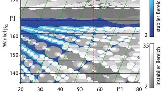 Stabilitätskarten werden derzeit meist als Hilfsmittel beim Einstellen des Schleifprozesses verwendet. Ihr Nachteil ist, dass die notwendigen Winkel zunächst aus der realen Schleifspaltgeometrie gemessen und berechnet werden müssen. (Archiv: Vogel Business Media)