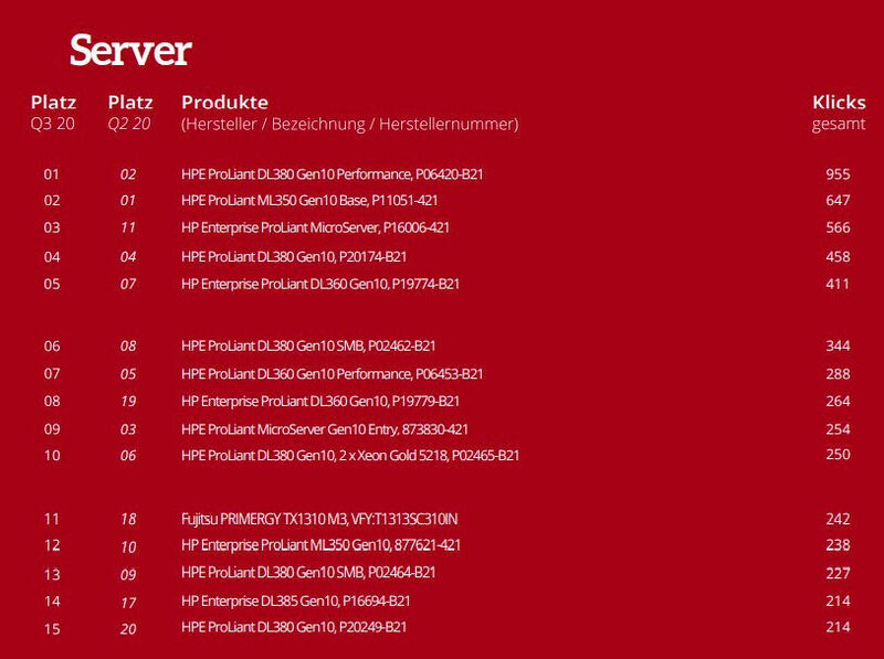 Die Top 15 der Server (ITscope)