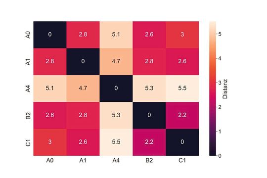 Distanzmatrix unterschiedlicher Alterungsbedingungen, die aus den FTIR-Daten zweier OLED-Module berechnet wurde.(Bild:  Fraunhofer LBF)