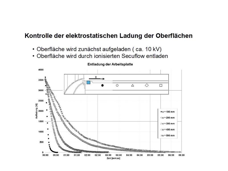 Abb.3: Experimenteller Nachweis der Oberflächenentladung in verschiedenen Entfernungen zur Ionisierungselektrode. (Bild: HS Esslingen)