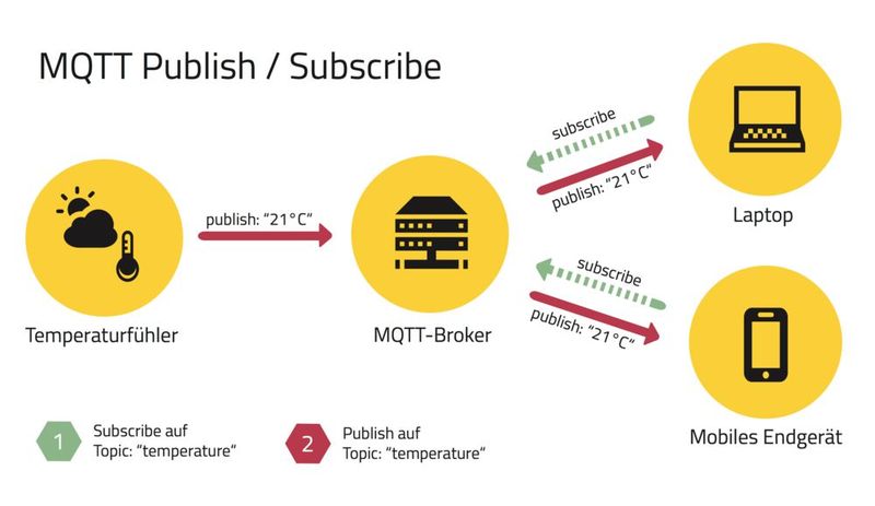 Bild 2: Publish / Subscribe mit MQTT. (Bild: dc-square Gmbh )