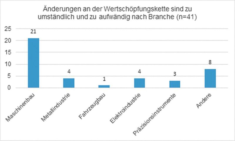 Grafiken aus der «Swissness-Umfrage» der Hochschule für Technik und Wirtschaft in Chur (HTW), wofür Professor Ralph Lehmann – zusammen mit seiner Wissenschaftlichen Mitarbeiterin Kathrin Dinner – mehrere Schweizer Unternehmen aus der Industrie befragt hatte. (Ralph Lehmann/HTW Chur)