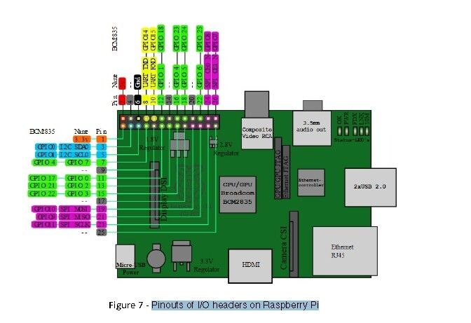 Pinout der I/O-Header auf dem Raspberry Pi (Farnell)