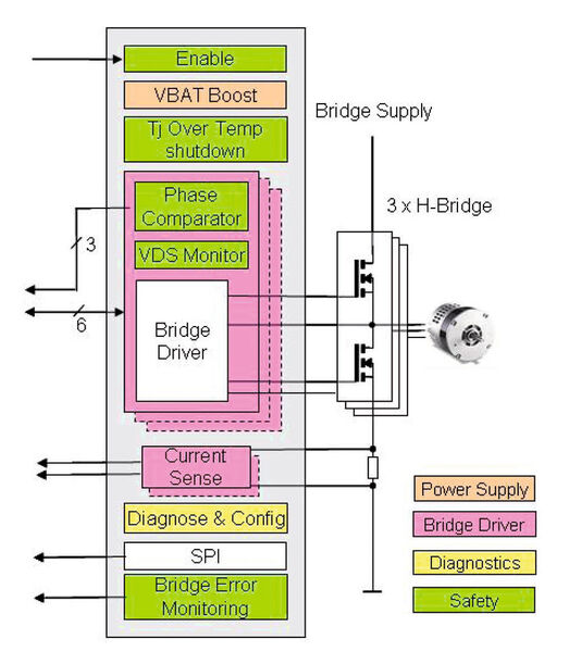 Bild 3: Blockdiagramm des Brückentreibers DRV3201 (Archiv: Vogel Business Media)