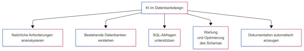 Mit generativer KI zum Datenbankschema