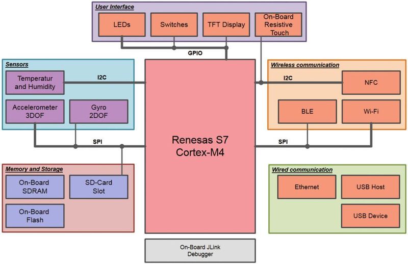 Blockdiagramm des ARIS Boardsvon Arrow: Das System ist um eine High-Performance-MCU S7G2 von Renesas aufgebaut. (Bild: Arrow)