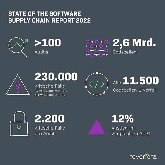 Der State of the Software Supply Chain Report 2022 hat im Vergleich zum Vorjahr einen drastischen Anstieg kritischer Fälle bei der Verwendung von Open Source Software festgestellt. Dabei handelt es sich überwiegend um Compliance-Verstöße oder Schwachstellen in der Security. Der State of the Software Supply Chain Report 2022 hat im Vergleich zum Vorjahr einen drastischen Anstieg kritischer Fälle bei der Verwendung von Open Source Software festgestellt. Dabei handelt es sich überwiegend um Compliance-Verstöße oder Schwachstellen in der Security.