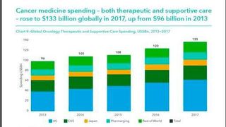 Abbildung 1: Anstieg der globalen Ausgaben für Krebsmedikamente innerhalb von 5 Jahren um 28 %. (Iqvia Institute)