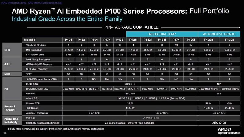 Einsatzgebiete der neuen P100-Serie: Von der intelligenten Fabrikautomation über die medizinische Bildgebung bis hin zu autonomen mobilen Robotern. (Bild: AMD)