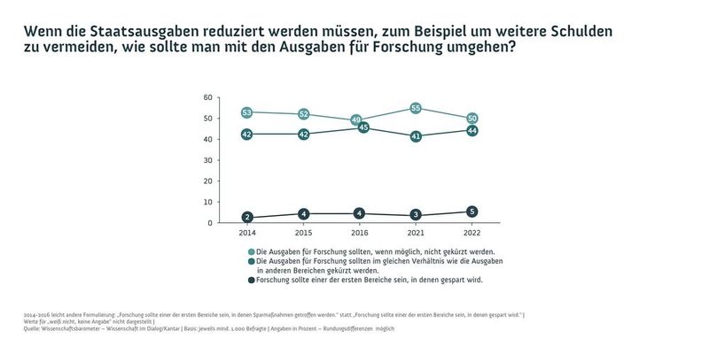 Stellenwert der ForschungsfinanzierungBild: Wissenschaft im Dialog/Kantar (CC BY-ND 4.0) (Bild: Wissenschaft im Dialog/Kantar (CC BY-ND 4.0))
