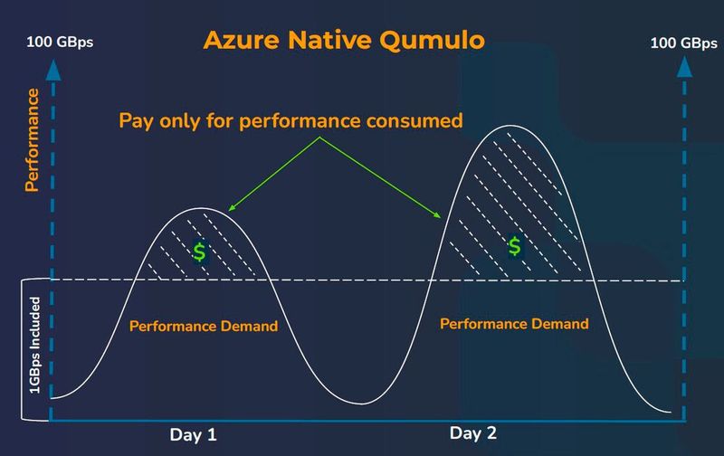 Bei der Performance kostet in Azure Native Qumulo nur ein Datendurchsatz oberhalb von 1 GBps extra. (Bild: Qumulo)