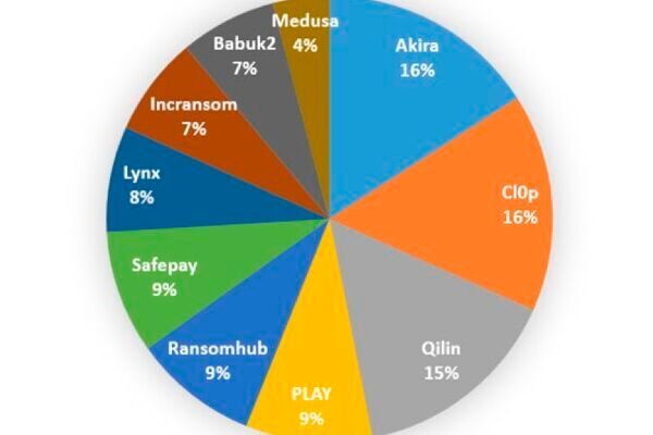 Aktive Ransomware-Gruppen im Juli 2025 (Bild:  TXOne Networks Inc)
