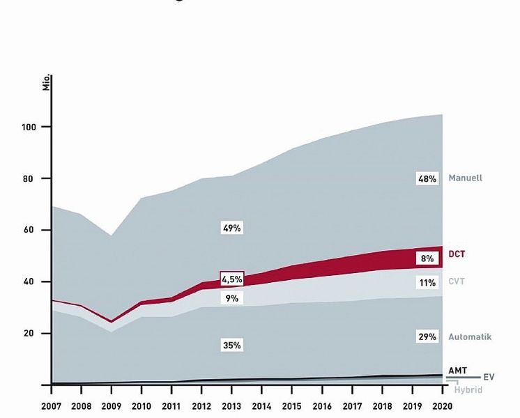 Weltweit ist auch 2020 jedes zweite Fahrzeug ein Handschalter. Gewinner beim Marktanteil ist das Doppelkupplungsgetriebe. (Quelle: Getrag/IHS)