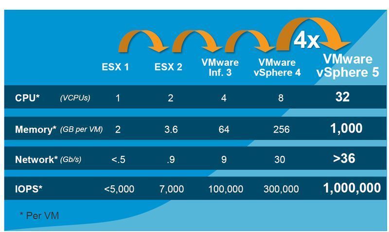 Die Leistungsfähigkeit von vShere 5 im Vergleich zu vSphre 4 hat sich enorm gesteigert. Zwar sind noch nicht alle Leistungstests abgeschlossen, doch schon jetzt geht VMware davon aus, dass sich rund 99 Prozent alle weltweiten SAP-Installationen auf dieser Grundlage bewältigen ließen. Damit stehe nach Aussagen der VMware-Strategen einer 100-prozentigen Virtulaisierung in den Unternehmen nichts mehr im Wege, sofern sie auf x86-Plattformen setzen. Bild: VMware (Archiv: Vogel Business Media)