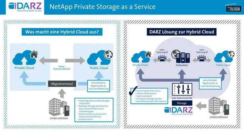 Das DARZ zeigte, wie nach seiner Meinung eine Hybrid Cloud optimal aufgebaut sein sollte. (© DARZ)