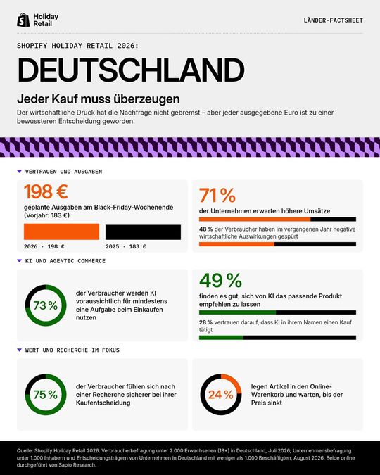  „Holiday Retail Report 2026“ von Spotify: Geplante Ausgaben, Umsätze & KI.(Bild:  Shopify)