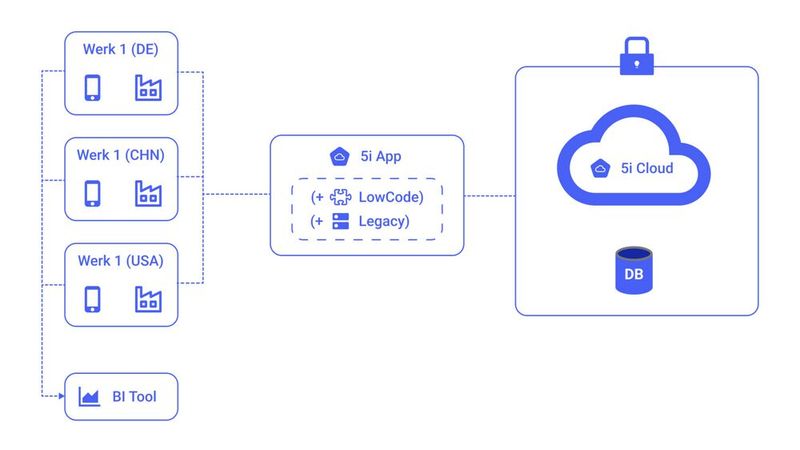 Bild 2: Architektur im Beispiel eines Netzwerks produzierender Betriebe mit je rund 200 Mitarbeitern: Cloudbasierte Apps kommunizieren mit Daten aus existierenden Systemen, die später in die Cloud migriert werden sollen. Die Landschaft wird durch ein BI-Tool für Datenanalysen sowie standortspezifisch eigenentwickelte Anwendungen (auf Low-Code-Plattform) ergänzt. (Bild: 5thIndustry GmbH)