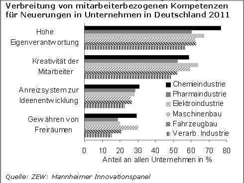 Innovationsindikatoren Chemie 2014 - Spezialthema: Mitarbeiter im Innovationsprozess. (IG BCE Studie)