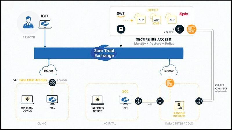 Igel und Zscaler veröffentlichen drei Healthcare-Blaupausen. Sie verbinden unveränderliches Endpoint-OS mit Zero-Trust-Zugriff für Kliniken.(Bild:  Igel)