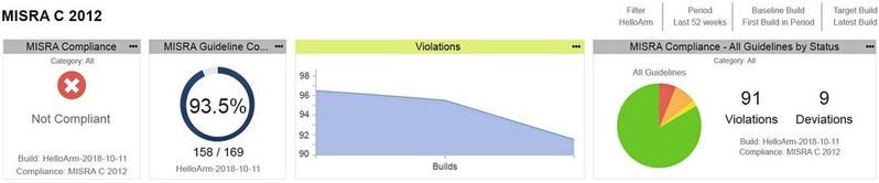 Beispiel eines Metrics-Dashboards.