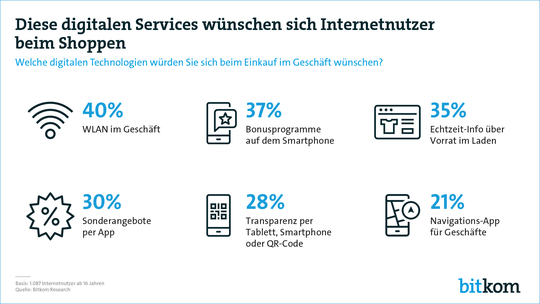 (Quelle:  Bitkom e.V.)