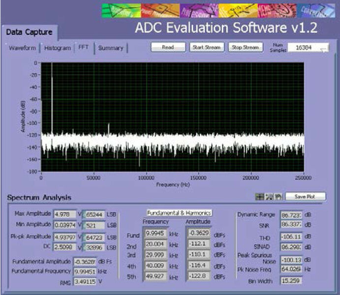 Bild 8: AC-Leistungsfähigkeit gemessen bei einer Eingangsfrequenz von 10 kHz für eine vergleichbare Konfiguration mit dem 500 kSample/s schnellen AD7988-5 (Analog Devices)